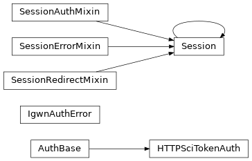 Inheritance diagram of igwn_auth_utils.requests.HTTPSciTokenAuth, igwn_auth_utils.error.IgwnAuthError, igwn_auth_utils.requests.Session, igwn_auth_utils.requests.SessionAuthMixin, igwn_auth_utils.requests.SessionErrorMixin