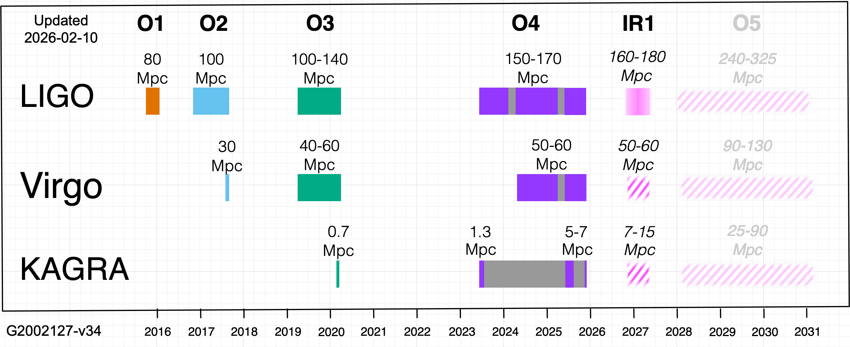 Long-term observing schedule