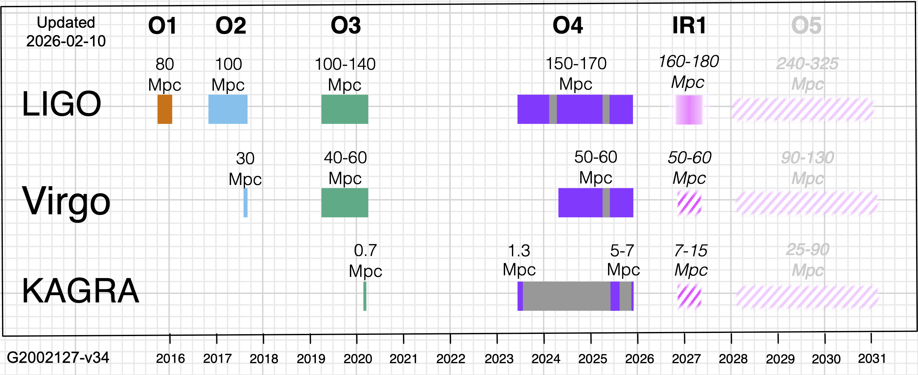 Long-term observing schedule