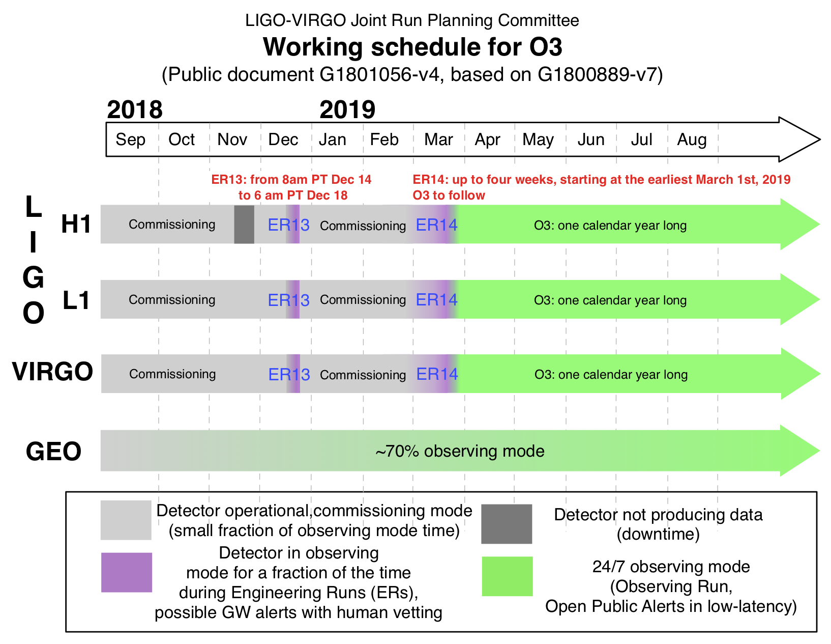 Current observing schedule