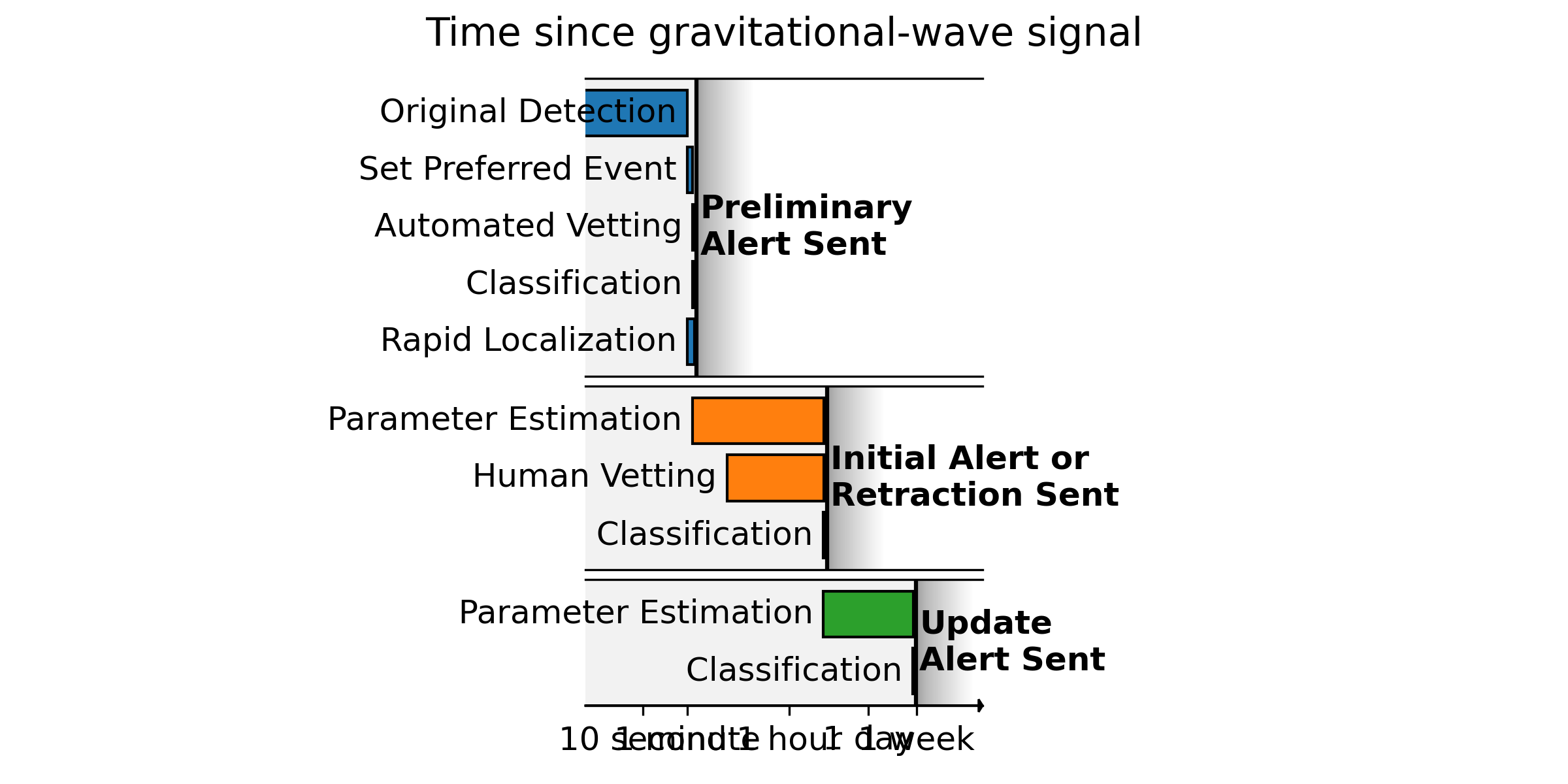 Timeline for sending gravitational-wave alerts