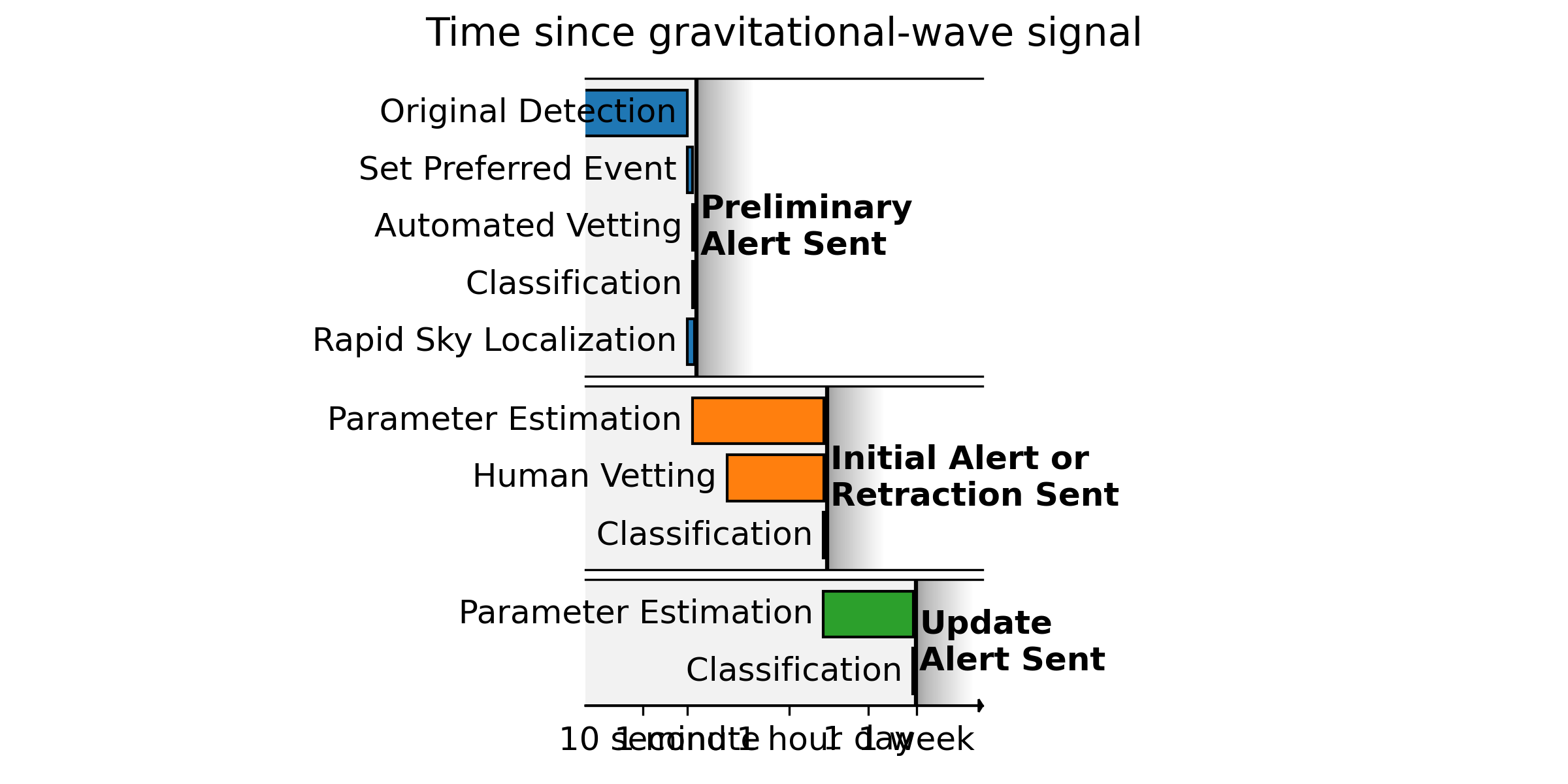 Timeline for sending gravitational-wave alerts